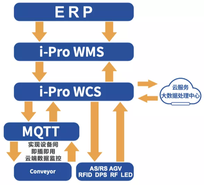 福玻斯i-Shuttle System 带有IoT基因的仓储调度大师